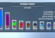 Με 10,5 μονάδες προηγείται η Νέα Δημοκρατία του ΣΥΡΙΖΑ