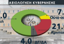 68% των πολιτών