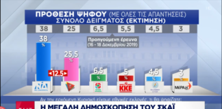 62% των Ελλήνων